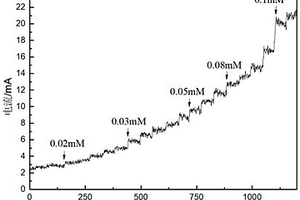 中空Cu<Sub>2</Sub>O/ZnFe<Sub>2</Sub>O<Sub>4</Sub>-Au無酶葡萄糖傳感器的制備方法