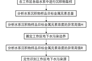 利用水系沉積物解析金屬礦區地下水重金屬污染源及污染邊界的方法