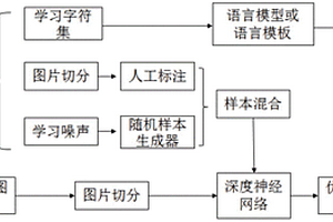 基于深度学习的复杂文字识别方法