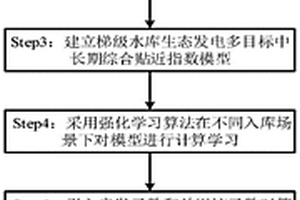 梯級水庫生態發電多目標中長期隨機調度模型的構建方法以及優化調度方法