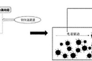 SiO<sub>2</sub>基復合超疏水金屬表面的制備方法