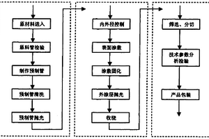 柔性石英玻璃毛細色譜基管的生產方法與專用下涂敷杯