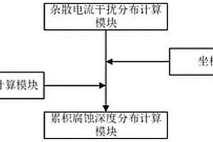 受地鐵雜散電流腐蝕影響的埋地管線剩余壽命預測方法