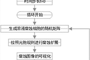 流動海水中材料表面點蝕的模擬方法