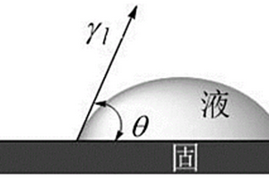 用于測試液體表面能及其分量的方法