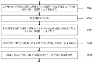 基于圖神經網絡構建語義知識庫的方法及系統