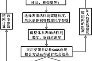 基于SAXS的蛋白質與表面活性劑復合物模型及解析方法