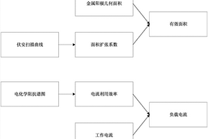 三維結構中多孔電極的有效面積和負載電流的確定方法