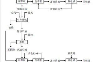 從冶煉煙灰中回收生產電解銅和電解鋅的工藝