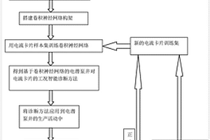 基于卷積神經網絡的電潛泵井工況智能診斷方法