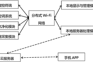 基于環境的參數的室內空氣智能調節系統和調節方法