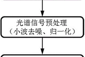 同步熒光光譜結合RBF神經網絡同時測定混合色素的方法