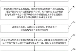 原奶或液態奶真實性鑒別方法和系統