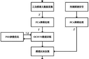 基于機器學習的高效快速工業頻譜認知方法