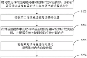 對話內容推薦方法、裝置、計算機設備及存儲介質