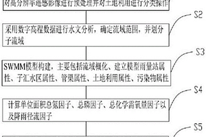 基于SWMM模型的農業面源污染風險評估關鍵源區識別方法