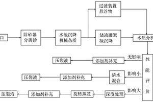 油氣田作業綜合廢液多元組合回收處理工藝