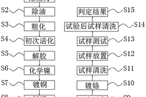 汽車飾件產品處理用的耐腐蝕測試工藝