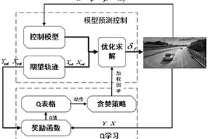 基于多維獎勵Q學習的模型預測加權因子動態調整方法