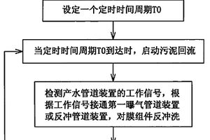 智能型中水回用設備清洗方法