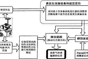 动态整合多种搜寻策略的气体泄漏源搜寻方法