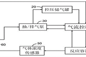 氣體置換、通入的合成反應裝置