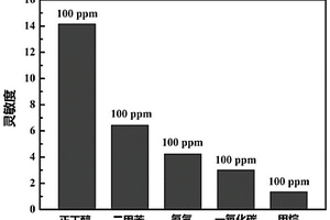 基于六方氮化硼納米片/氧化鐵納米顆粒復合材料的氣敏元件及其制備方法和應用