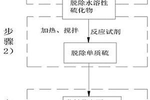 發射藥表面殘留硫脫除方法