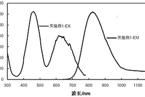 多相近紅外熒光粉及其制備方法、發光器件