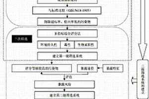 基于健康風險的區域土壤環境優先控制污染物篩選方法
