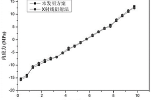 基于逐層減薄的金屬箔帶內應力分布測量方法