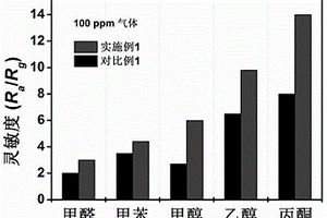 核殼結構空心微立方體SnO<Sub>2</Sub>-Fe<Sub>2</Sub>O<Sub>3</Sub>敏感材料的制備方法及其應用