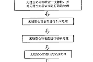 心轴制造方法