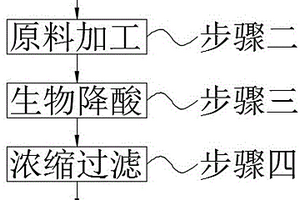 基于生物技術的降酸工藝