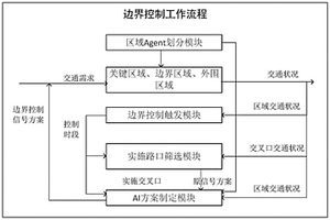 基于agent的城市區域邊界控制方法及系統
