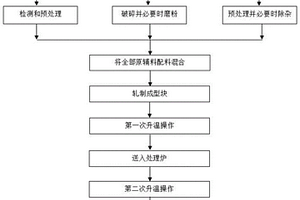 綜合利用煤泥和工業廢棄物生產鋁硅鐵鈦合金的方法
