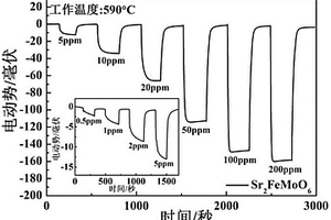 以Sr<sub>2</sub>FeMoO<sub>6</sub>為敏感電極的混成電位型丙酮傳感器、制備方法及其應用