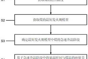 確定煤最短自然發火期的方法