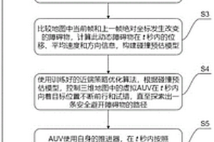 基于近端策略優化算法的AUV動態避障方法