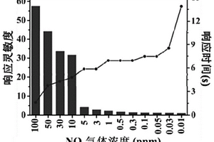漢麻稈生物質石墨烯基硫摻雜氧化錫復合氣敏材料的制備方法及應用