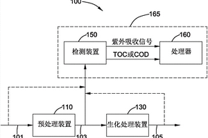 评估水的生物降解能力的方法和系统以及其在水处理中的应用