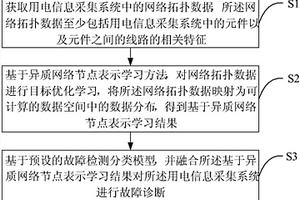 用電信息采集系統故障診斷方法及故障診斷裝置