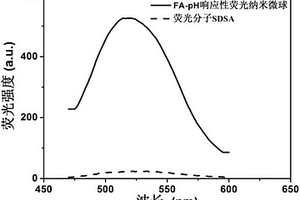 具有pH響應性和聚集誘導熒光增強性質的熒光納米微球及其應用