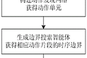 基于邊界搜索智能體的時序動作片段分割方法