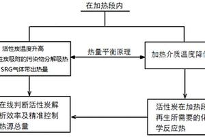 在線判斷活性炭解析效率及控制熱源總量的方法和系統