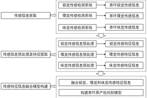 基于視覺、嗅覺和味覺傳感信息融合的茶葉原產地的判別方法