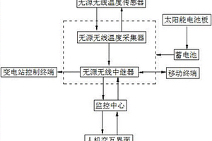 無源無線溫度監測系統