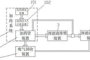 生活垃圾填埋場快速無害化處理方法及處理裝置