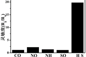 基于金屬氧化物半導體薄膜材料的H<sub>2</sub>S氣體傳感器及其制備方法