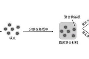 碳量子點及其磷光復合材料的制備方法